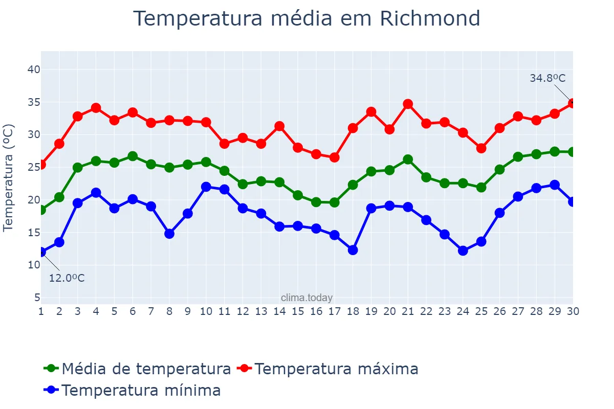 Temperatura em junho em Richmond, Virginia, US