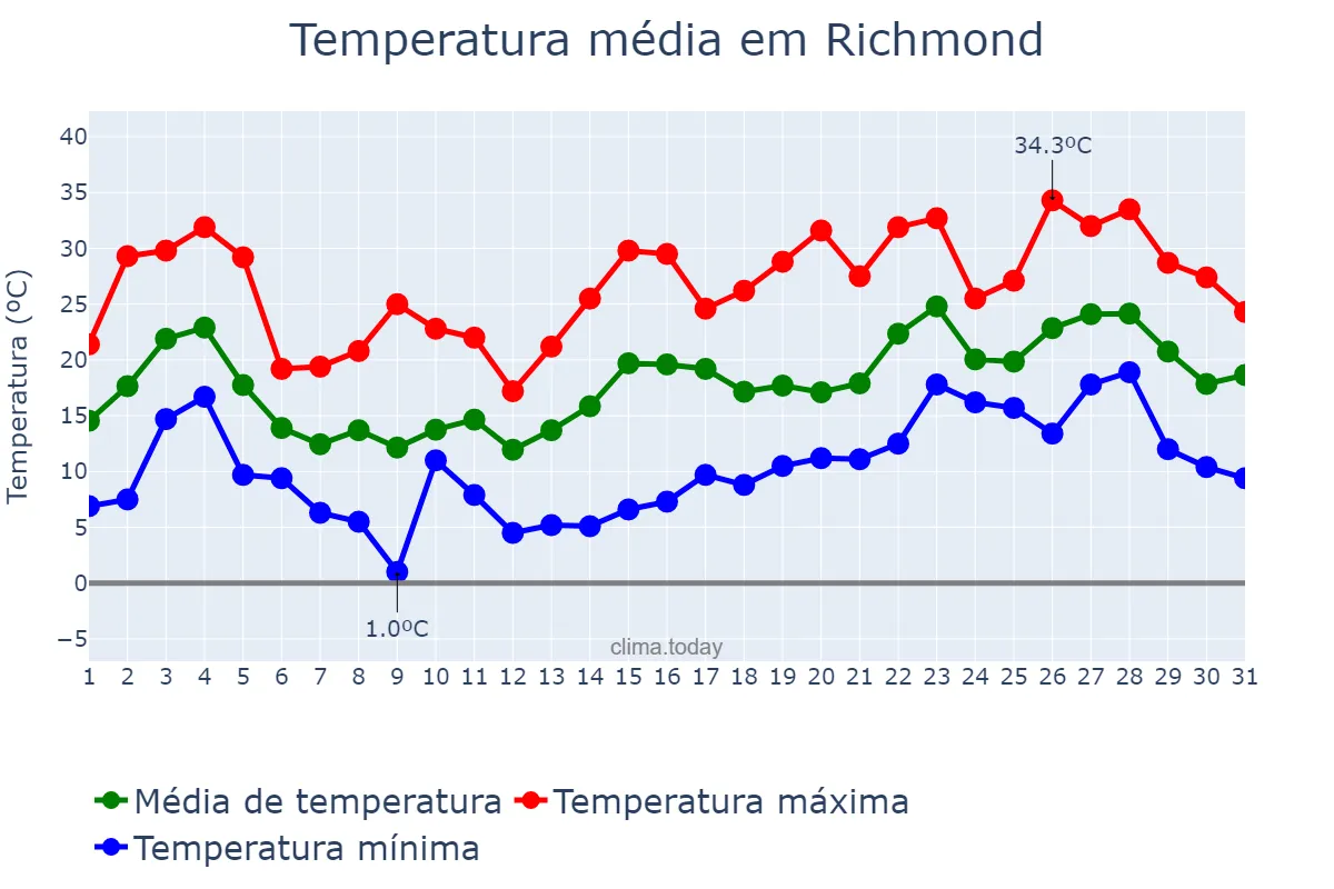 Temperatura em maio em Richmond, Virginia, US