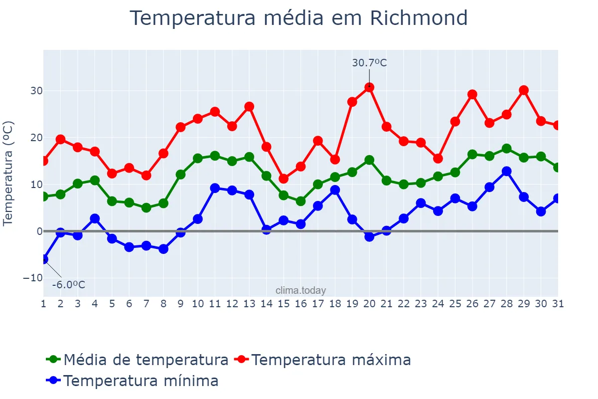 Temperatura em marco em Richmond, Virginia, US