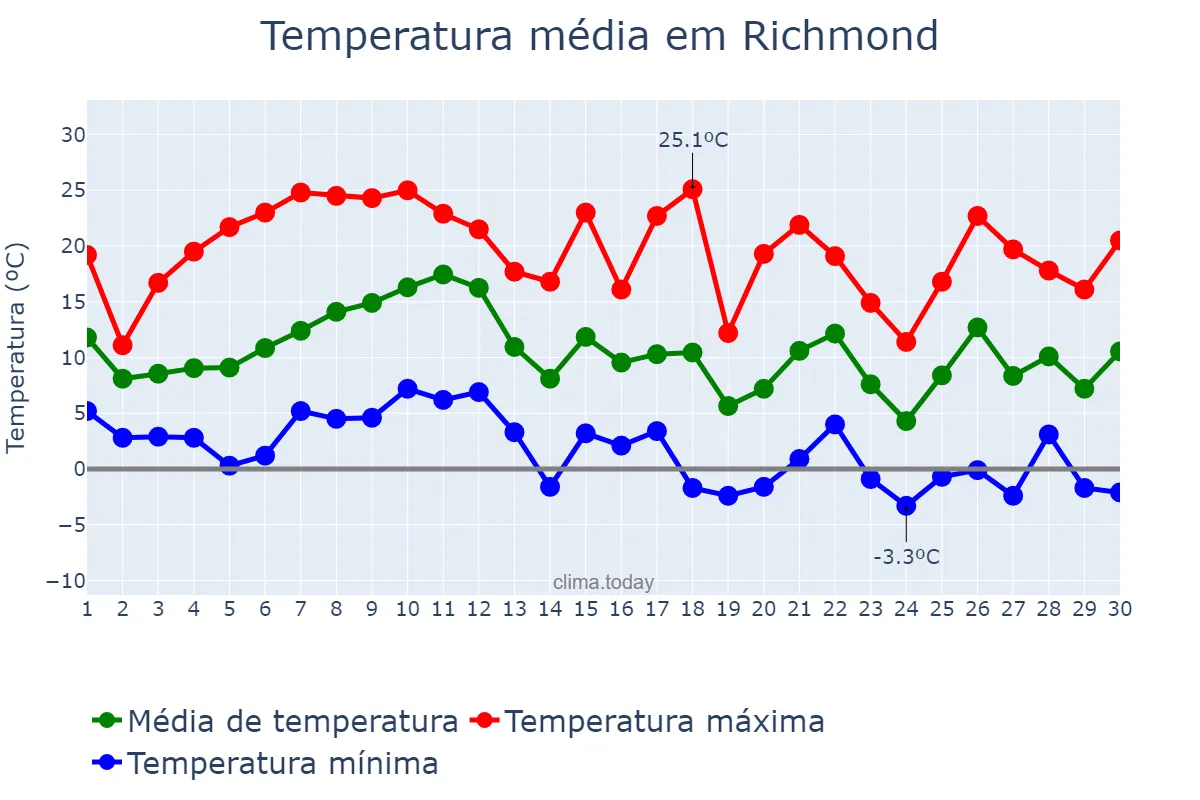 Temperatura em novembro em Richmond, Virginia, US