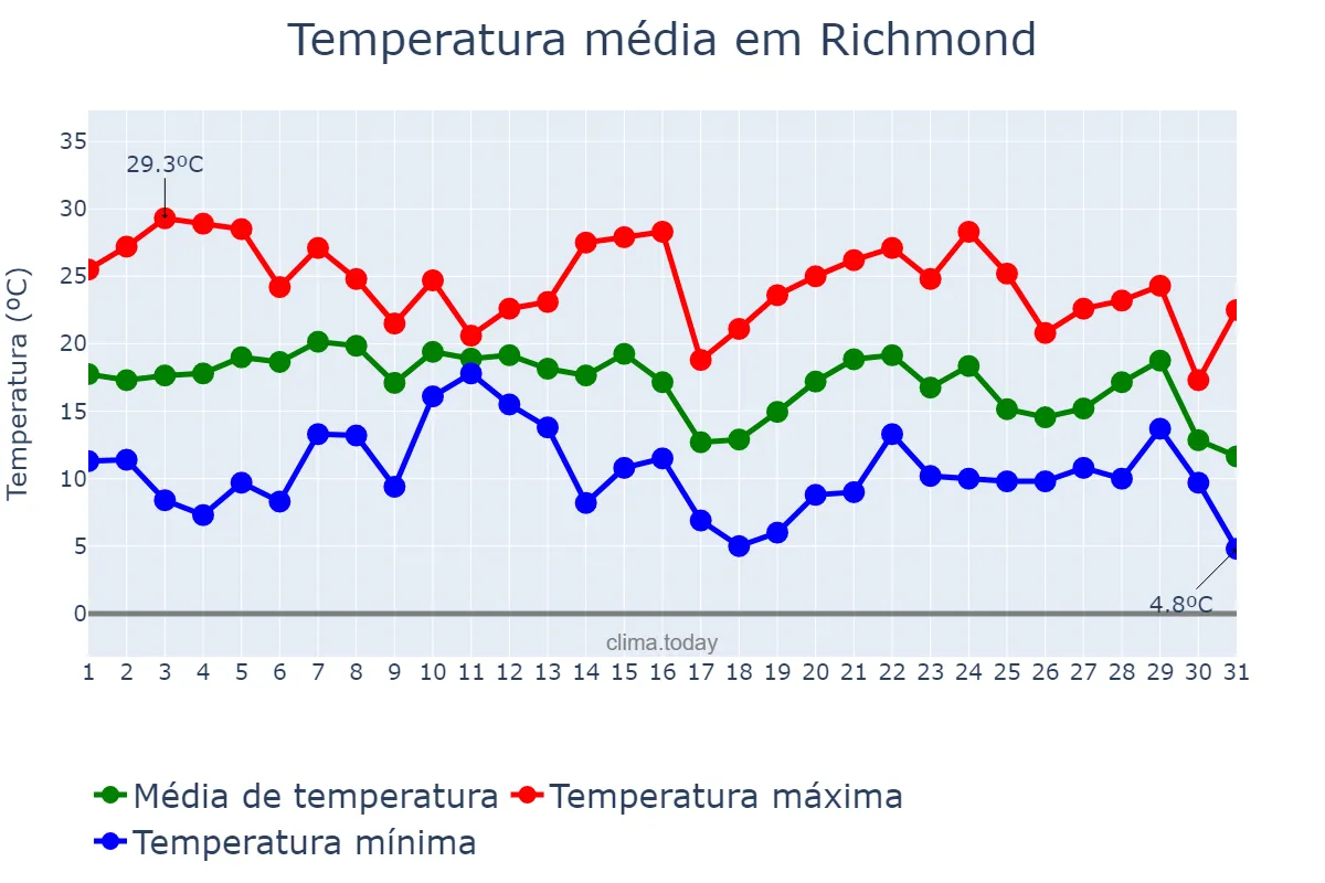 Temperatura em outubro em Richmond, Virginia, US