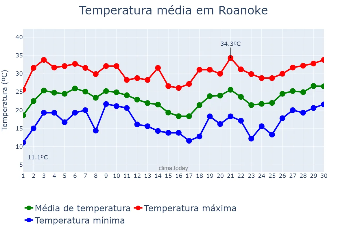 Temperatura em junho em Roanoke, Virginia, US
