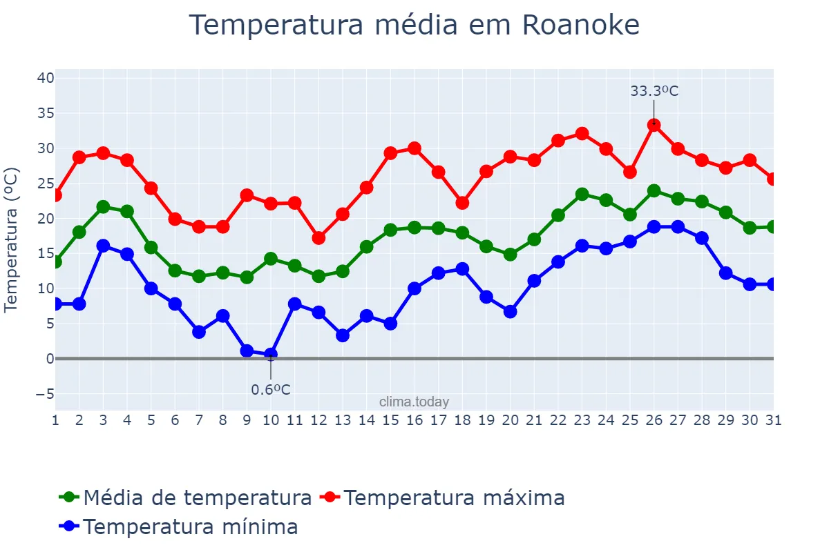 Temperatura em maio em Roanoke, Virginia, US