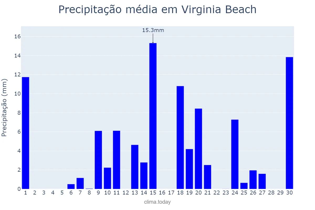 Precipitação em abril em Virginia Beach, Virginia, US