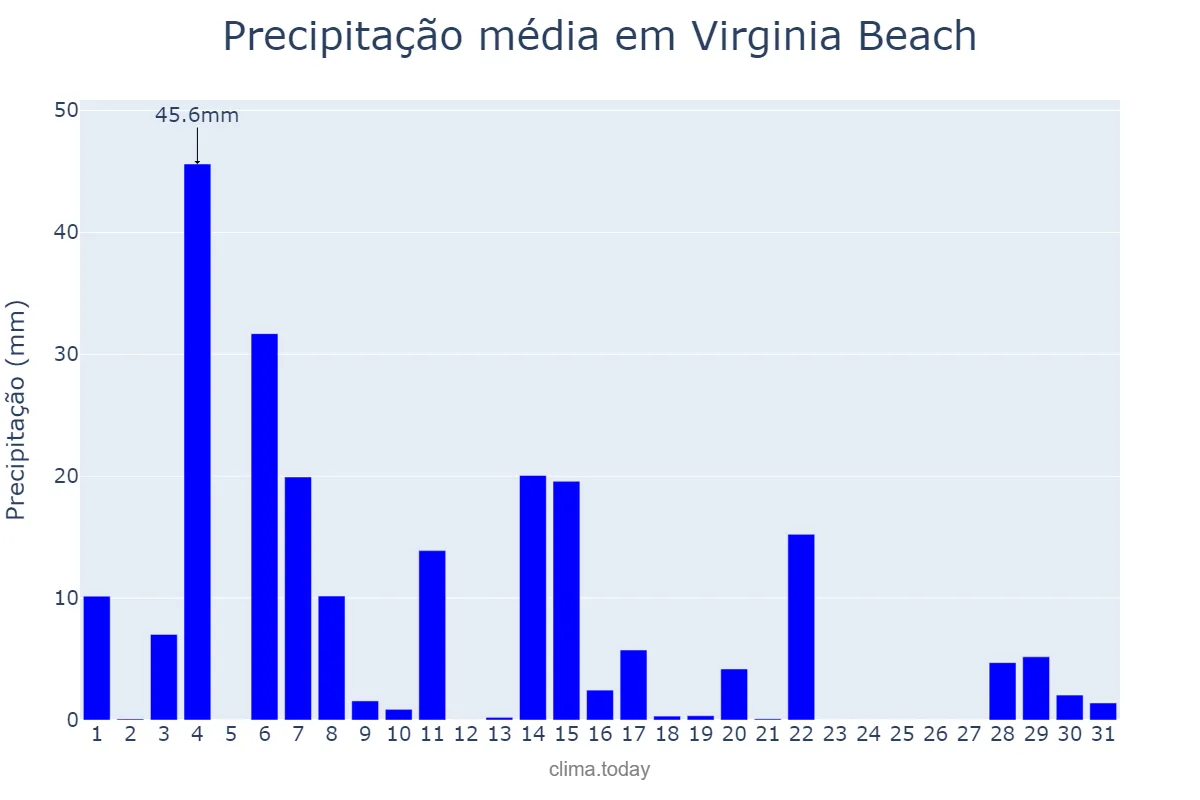 Precipitação em agosto em Virginia Beach, Virginia, US