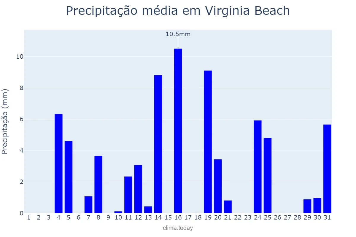 Precipitação em dezembro em Virginia Beach, Virginia, US