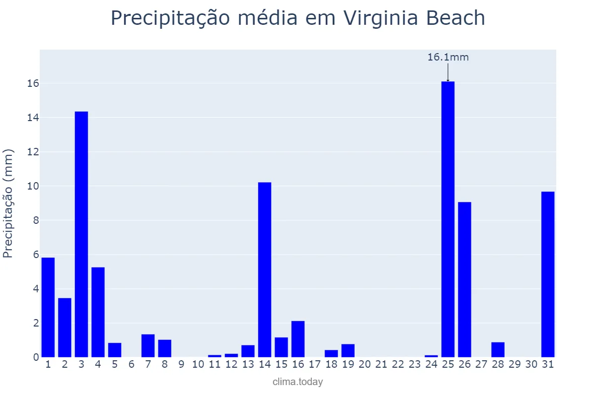 Precipitação em janeiro em Virginia Beach, Virginia, US