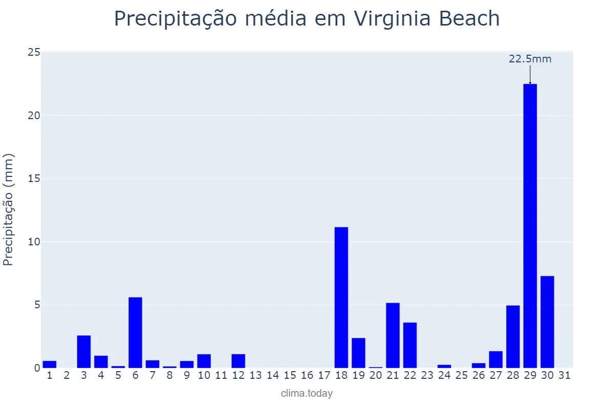 Precipitação em maio em Virginia Beach, Virginia, US
