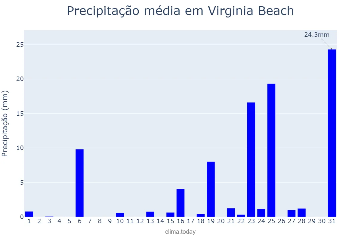 Precipitação em marco em Virginia Beach, Virginia, US