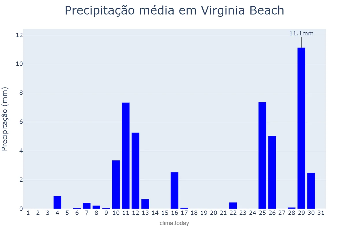 Precipitação em outubro em Virginia Beach, Virginia, US