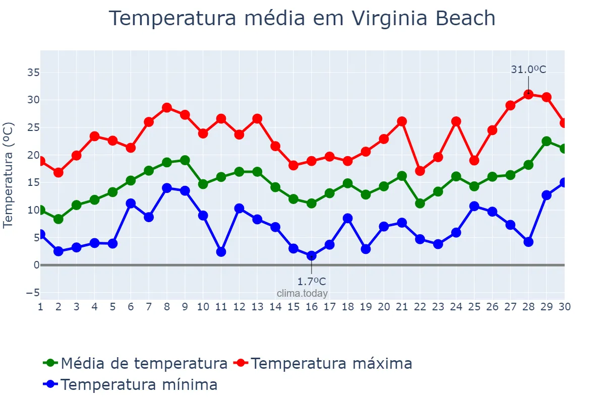Temperatura em abril em Virginia Beach, Virginia, US