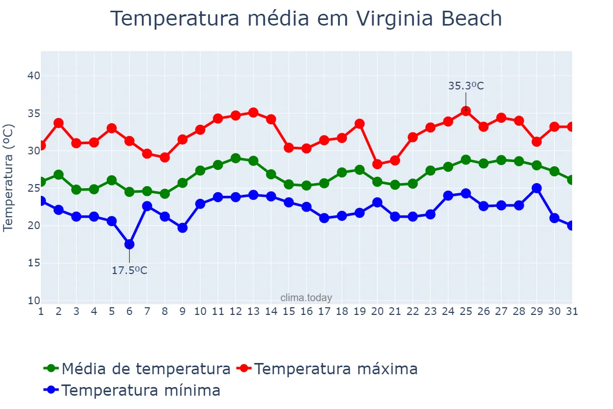 Temperatura em agosto em Virginia Beach, Virginia, US