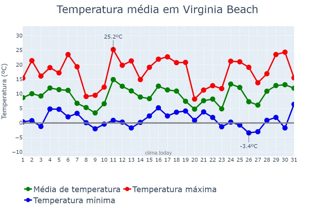 Temperatura em dezembro em Virginia Beach, Virginia, US