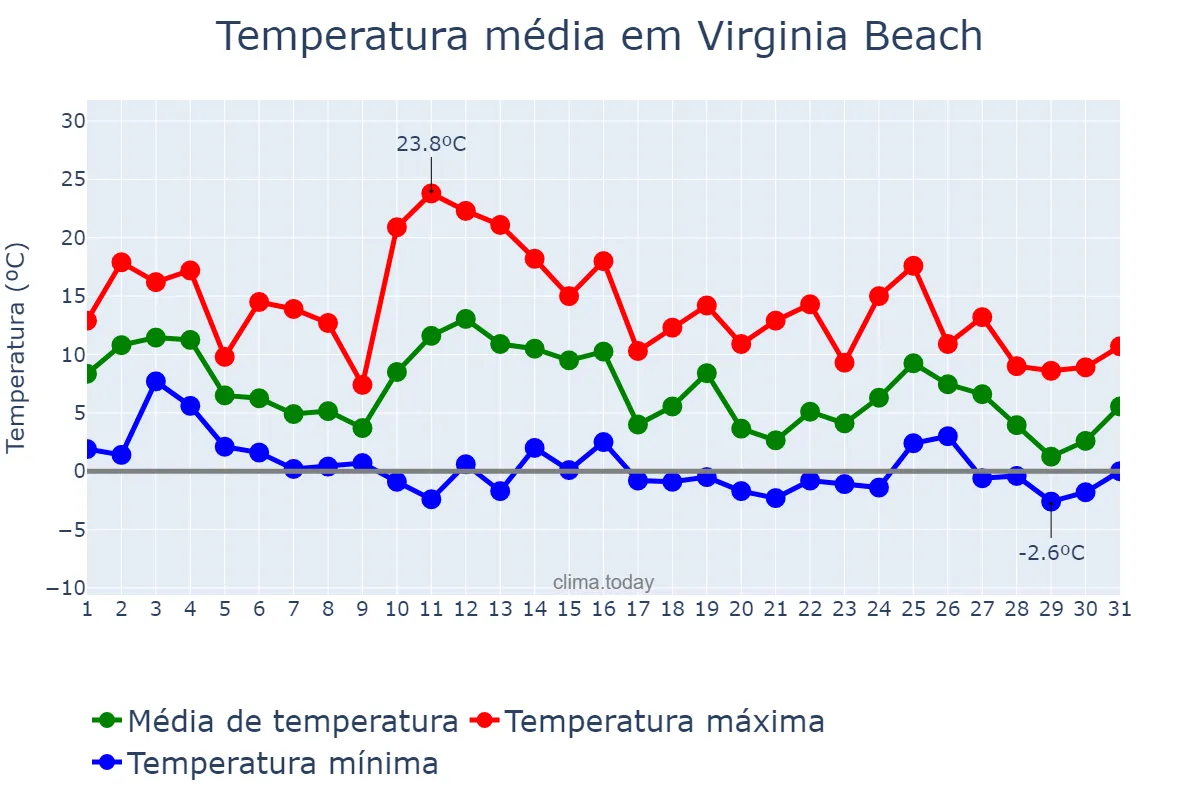 Temperatura em janeiro em Virginia Beach, Virginia, US
