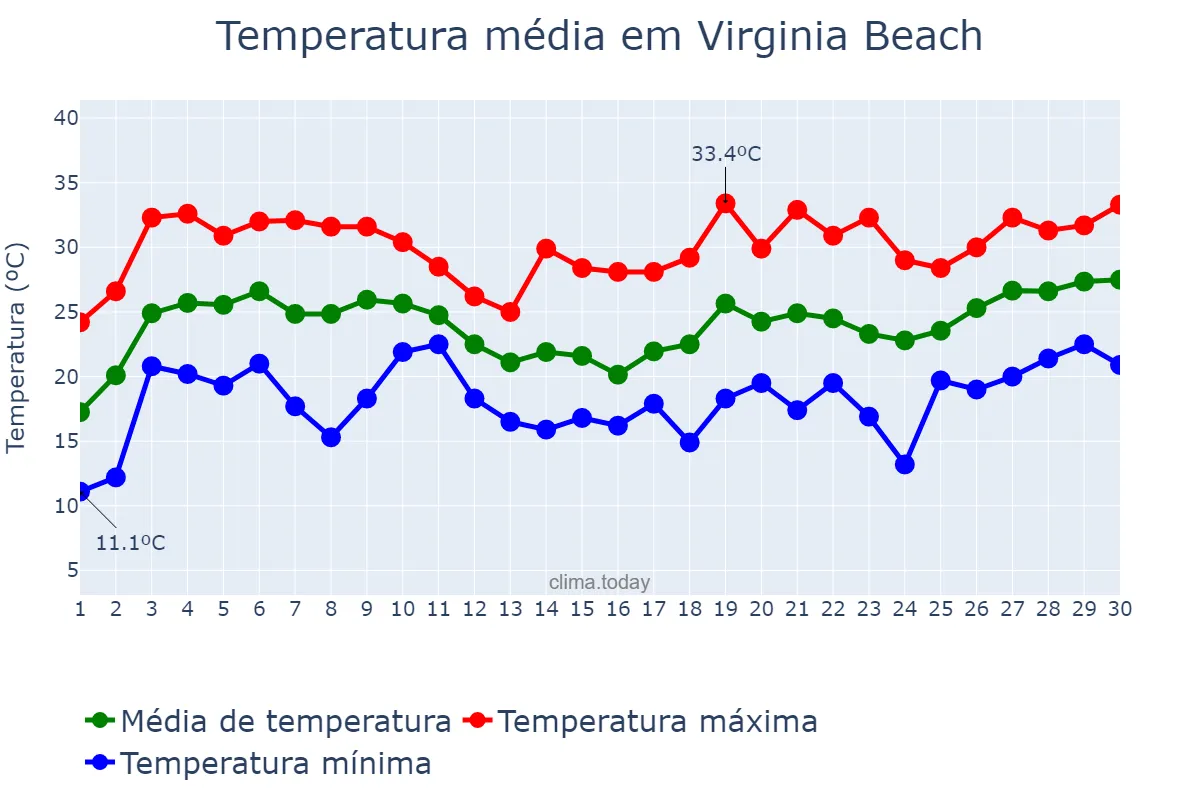 Temperatura em junho em Virginia Beach, Virginia, US