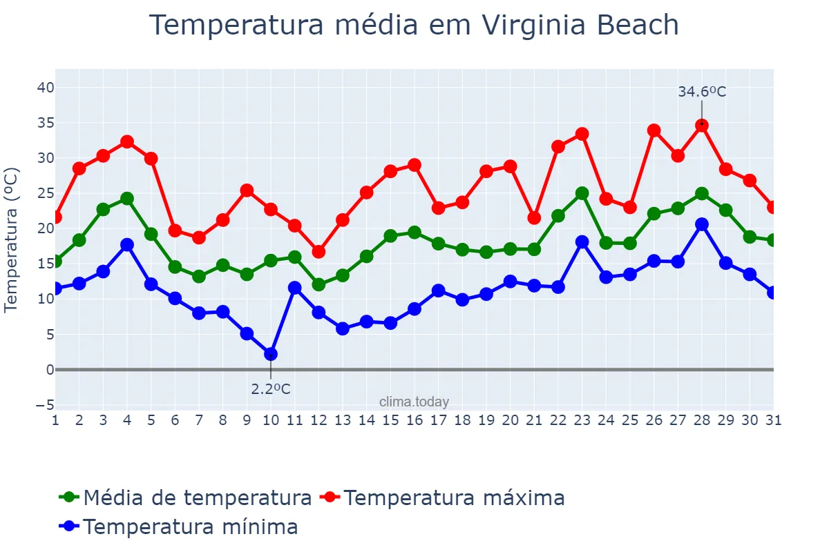 Temperatura em maio em Virginia Beach, Virginia, US