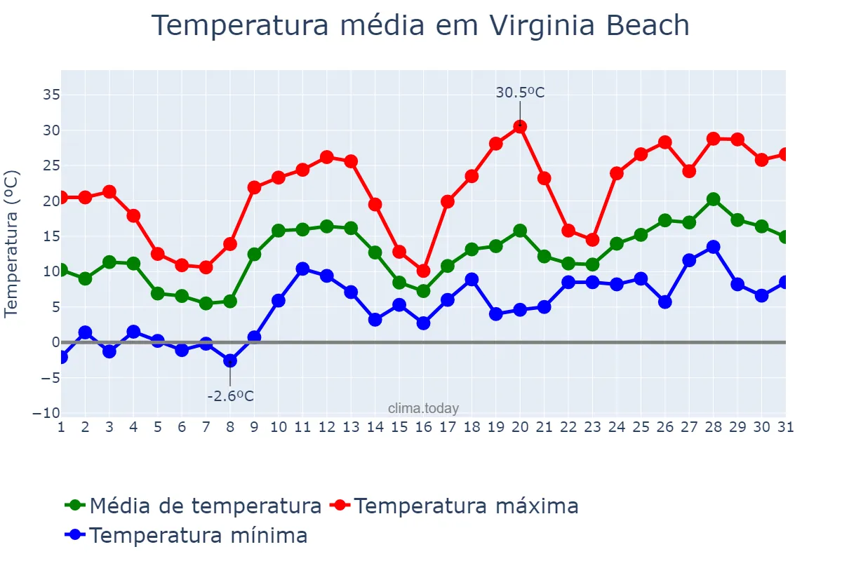 Temperatura em marco em Virginia Beach, Virginia, US