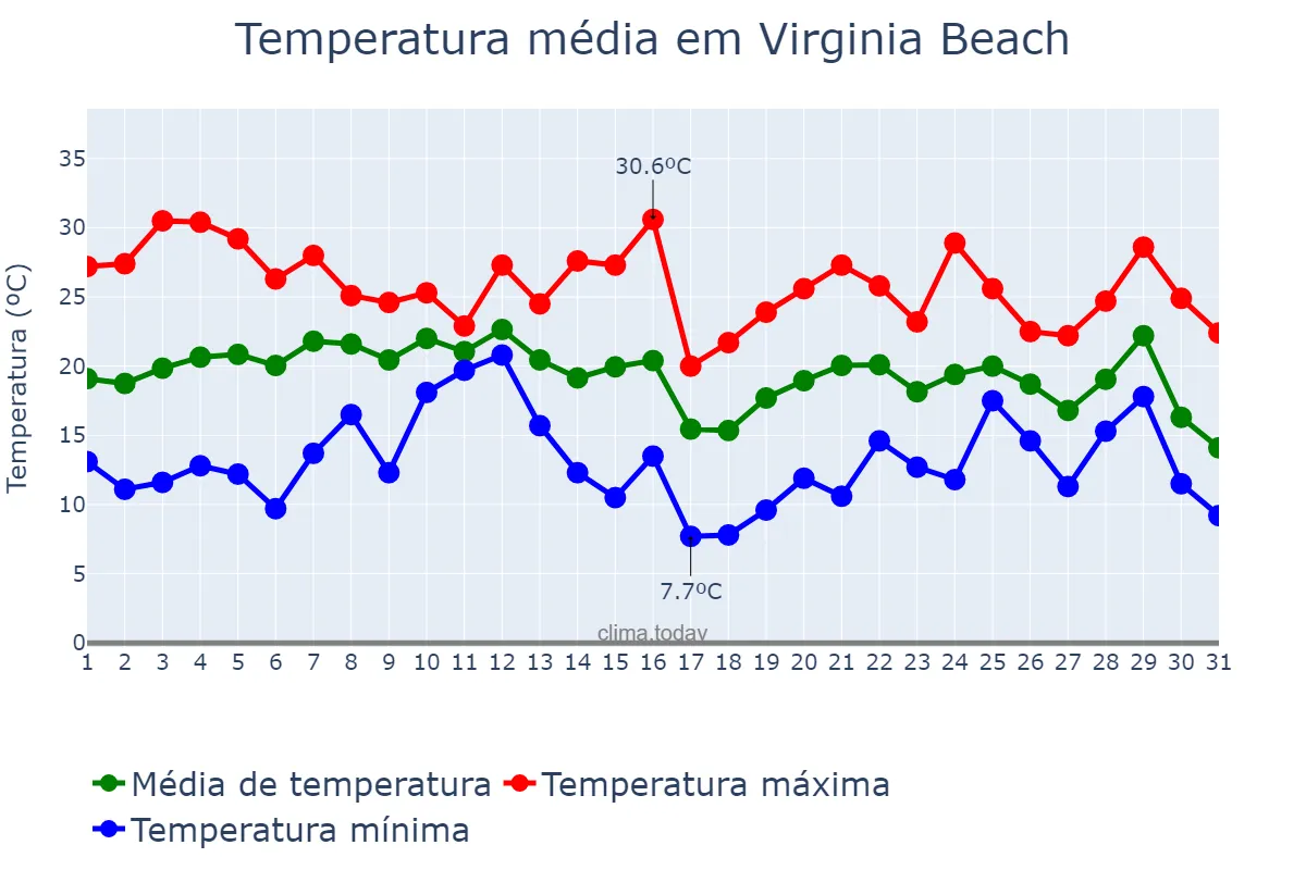 Temperatura em outubro em Virginia Beach, Virginia, US