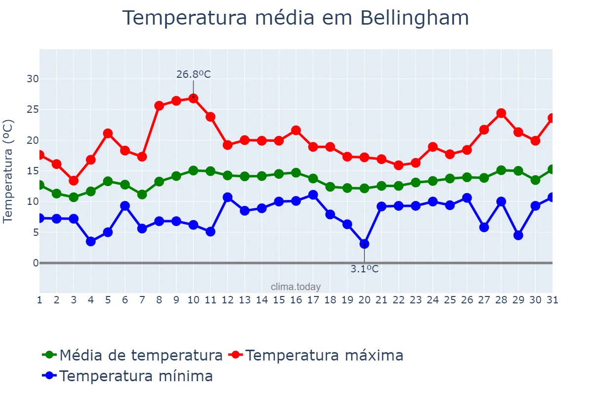 Temperatura em maio em Bellingham, Washington, US