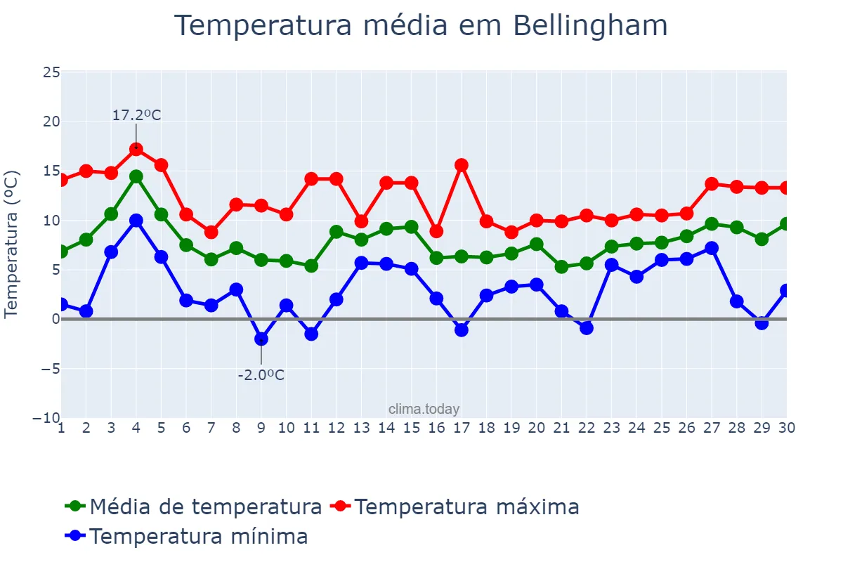 Temperatura em novembro em Bellingham, Washington, US