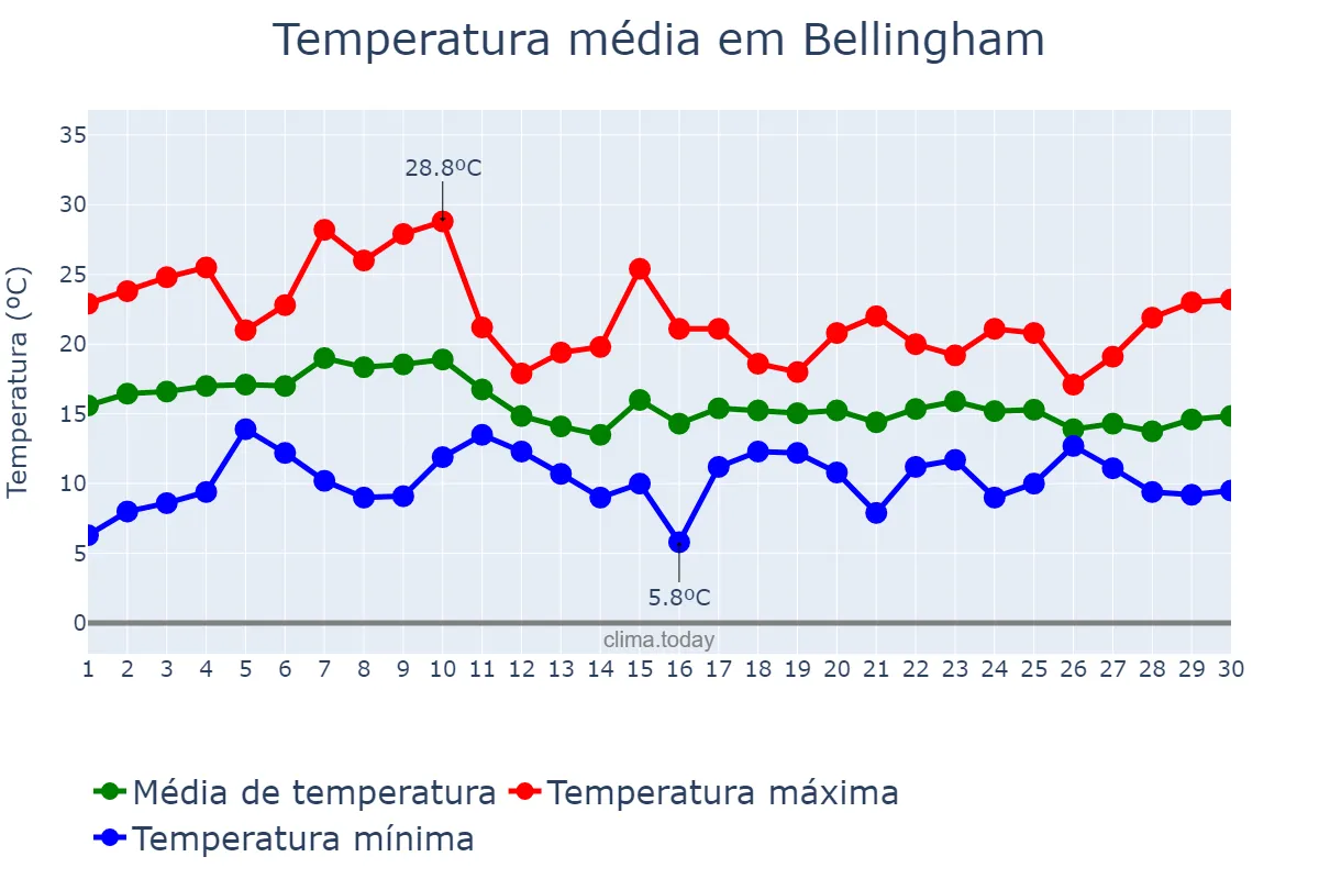 Temperatura em setembro em Bellingham, Washington, US