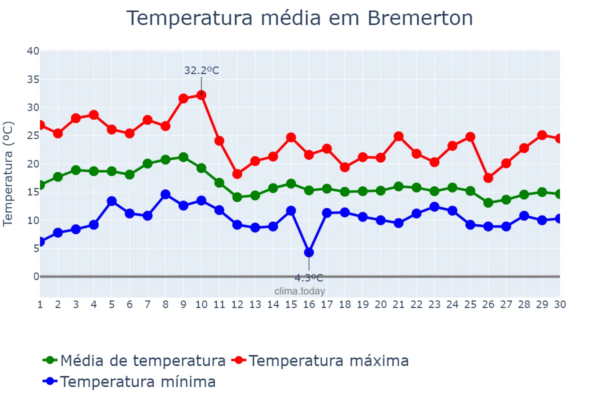 Temperatura em setembro em Bremerton, Washington, US