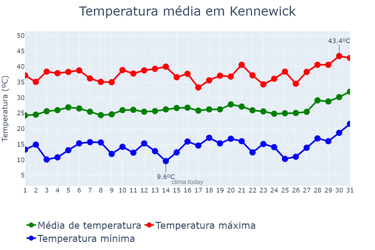 Temperatura em julho em Kennewick, Washington, US