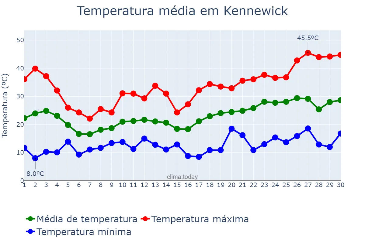 Temperatura em junho em Kennewick, Washington, US
