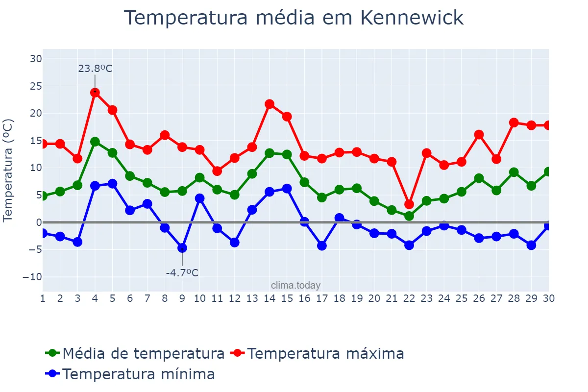 Temperatura em novembro em Kennewick, Washington, US