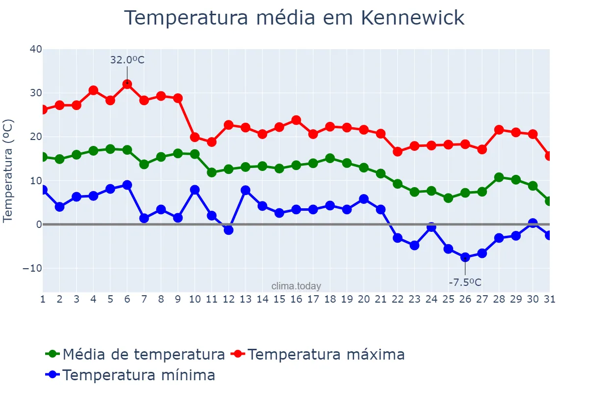 Temperatura em outubro em Kennewick, Washington, US