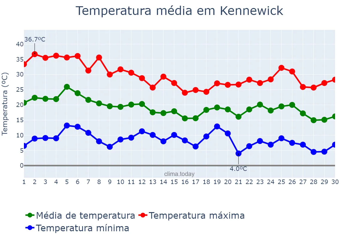 Temperatura em setembro em Kennewick, Washington, US