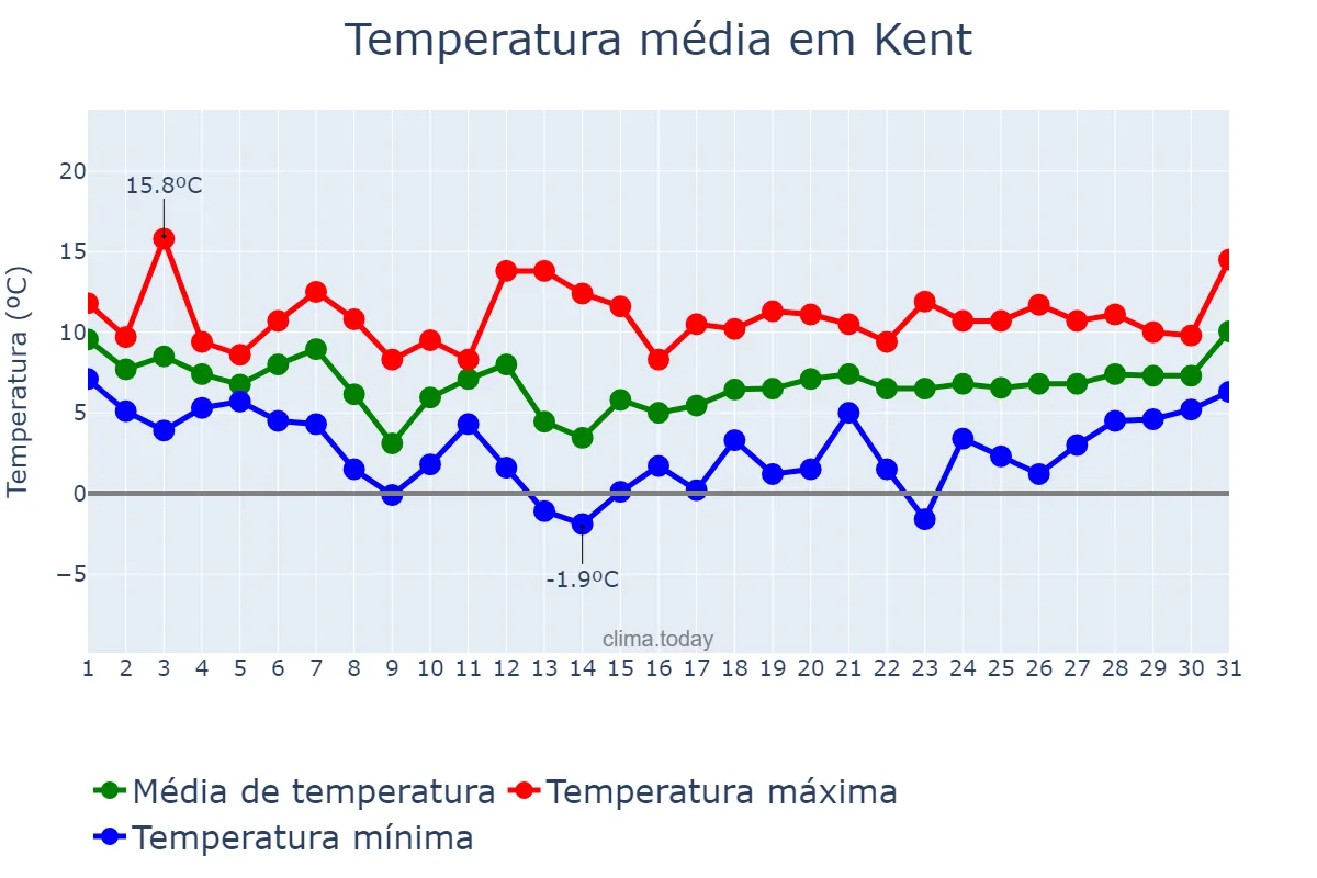 Temperatura em janeiro em Kent, Washington, US