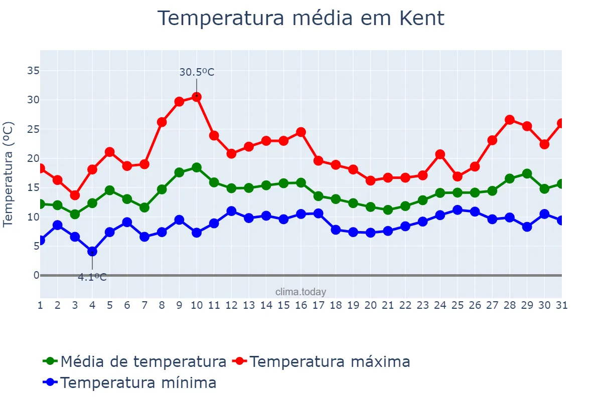 Temperatura em maio em Kent, Washington, US