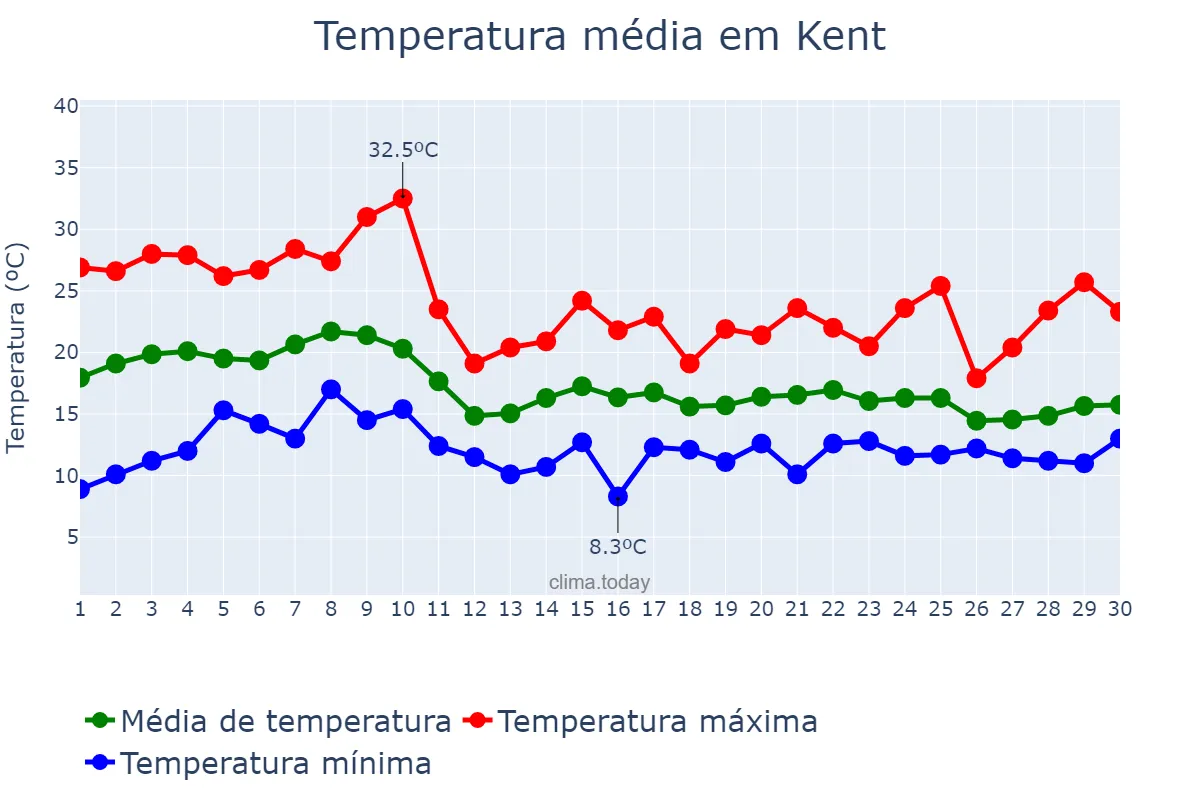 Temperatura em setembro em Kent, Washington, US