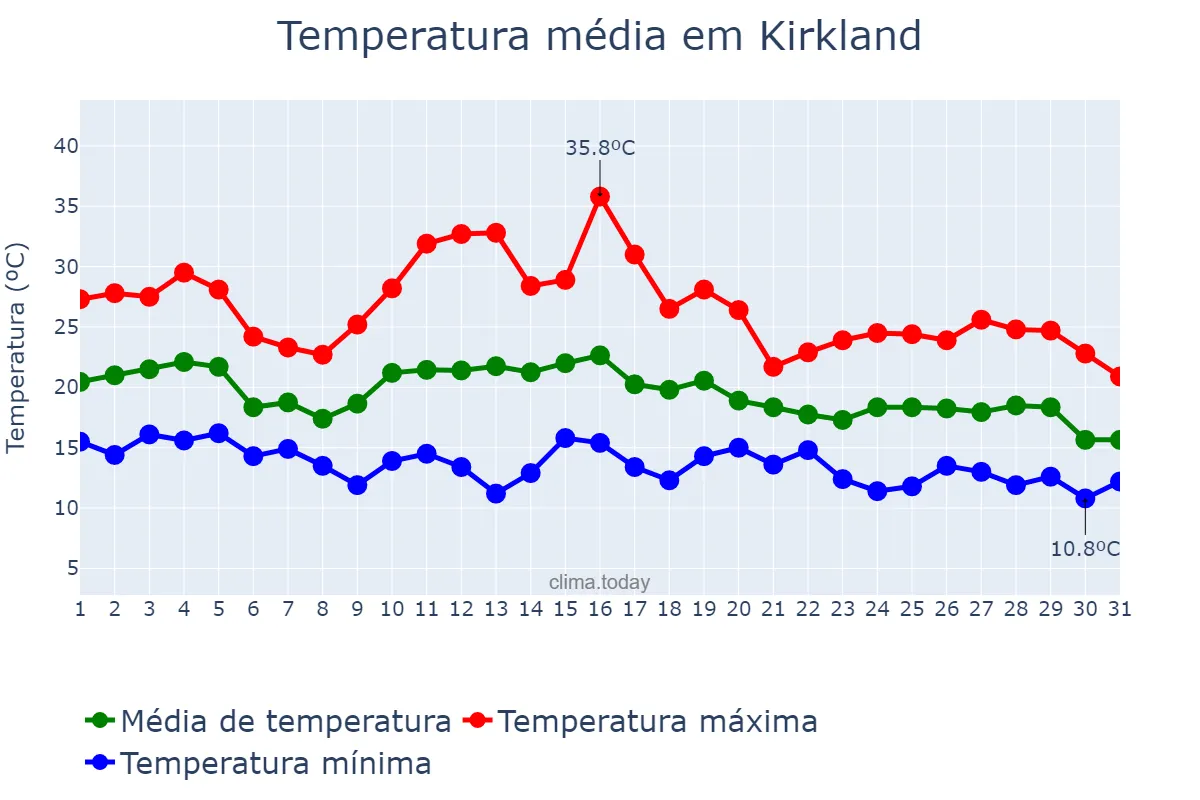 Temperatura em agosto em Kirkland, Washington, US