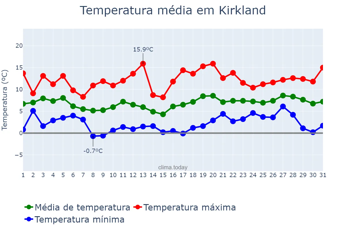 Temperatura em marco em Kirkland, Washington, US