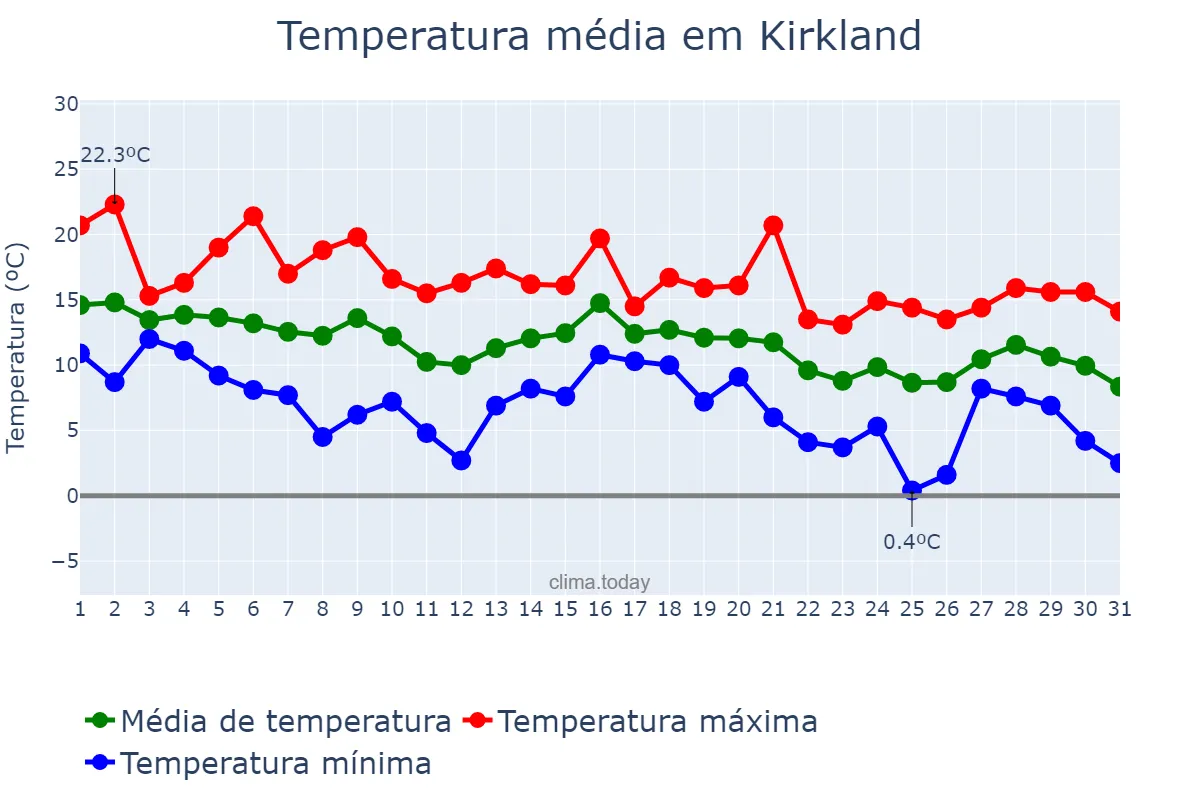 Temperatura em outubro em Kirkland, Washington, US