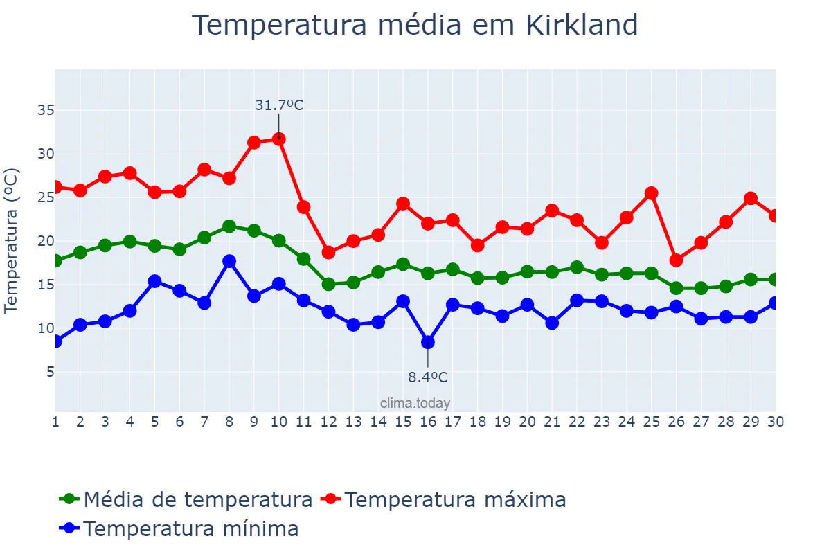 Temperatura em setembro em Kirkland, Washington, US