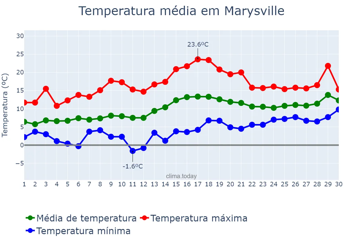 Temperatura em abril em Marysville, Washington, US
