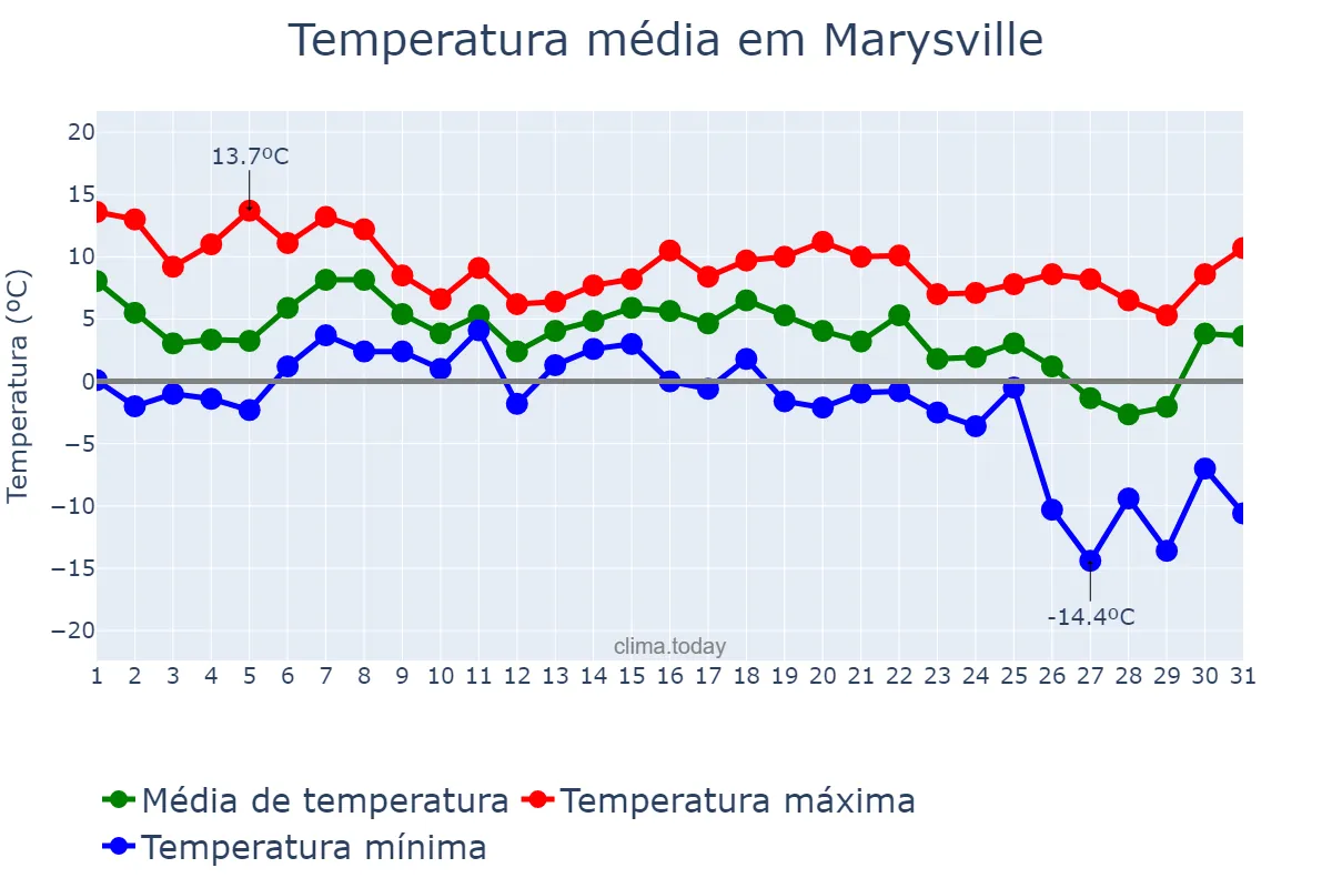 Temperatura em dezembro em Marysville, Washington, US