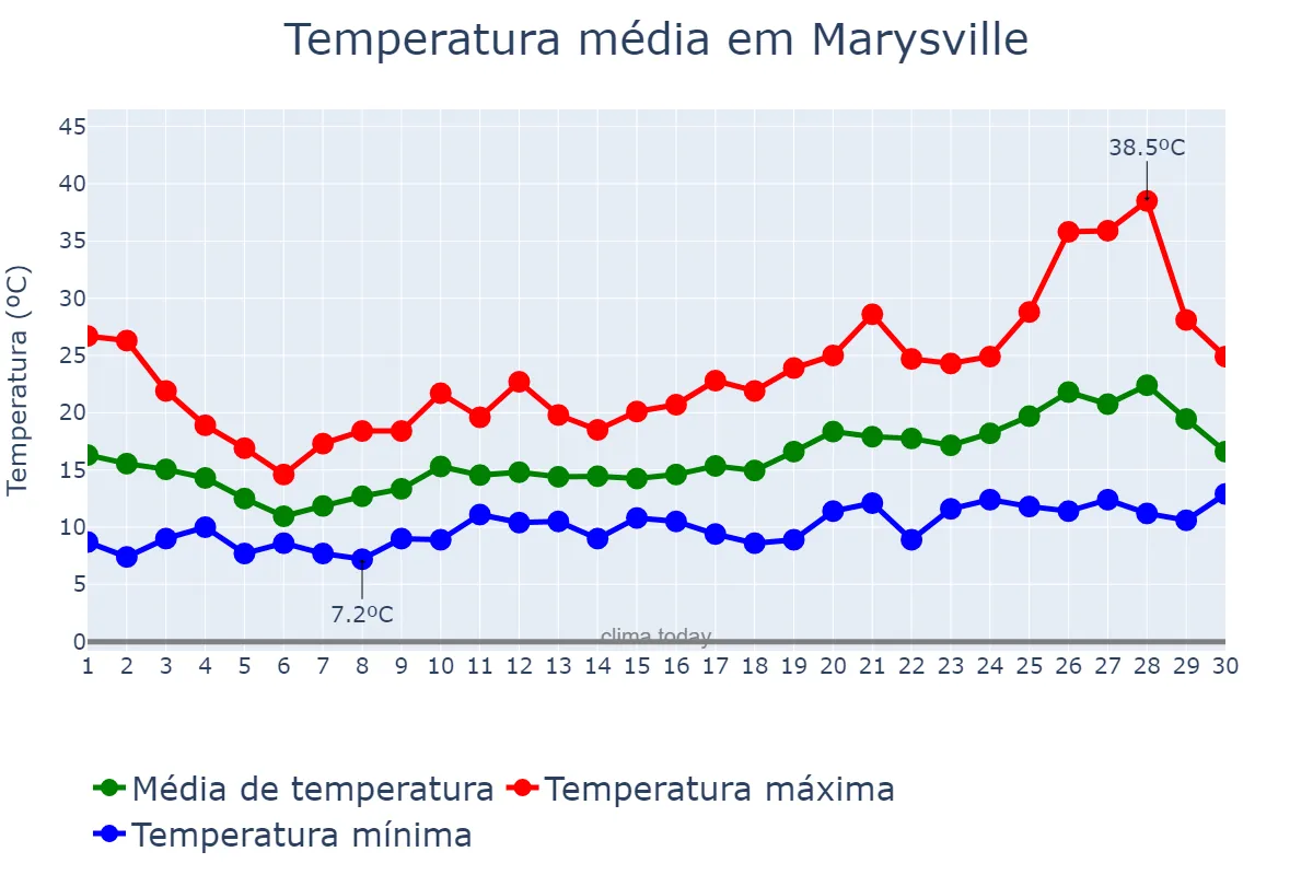 Temperatura em junho em Marysville, Washington, US
