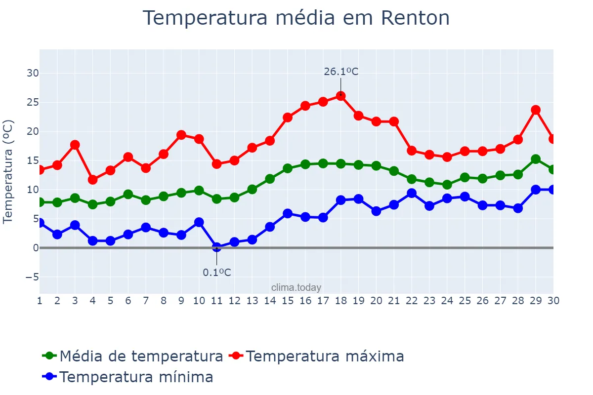 Temperatura em abril em Renton, Washington, US