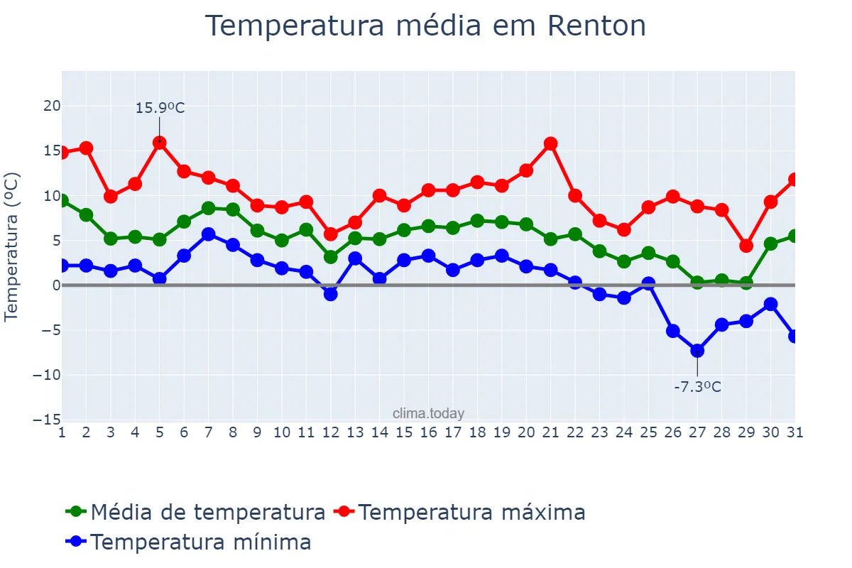 Temperatura em dezembro em Renton, Washington, US