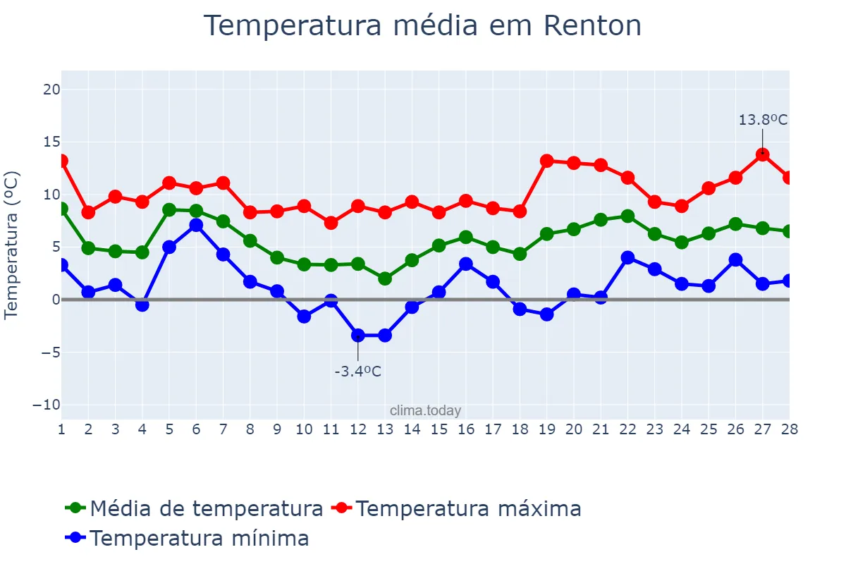 Temperatura em fevereiro em Renton, Washington, US