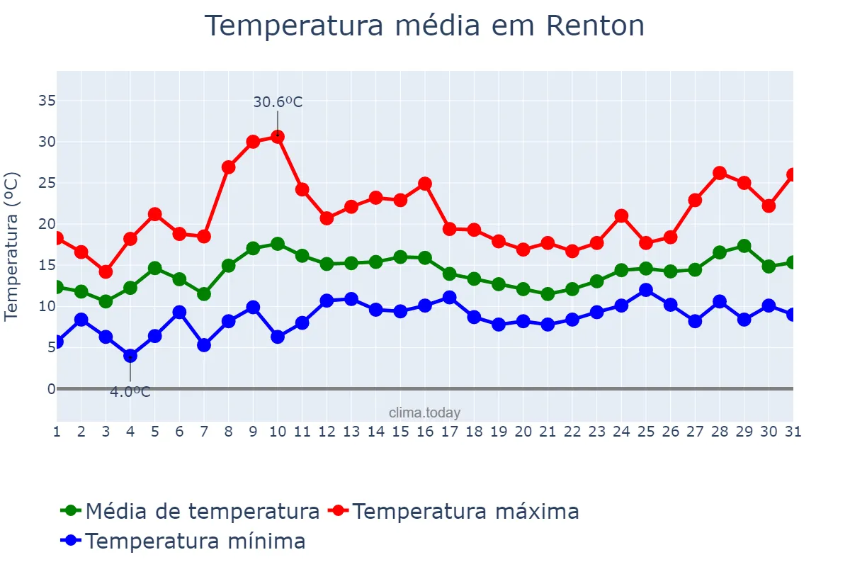 Temperatura em maio em Renton, Washington, US