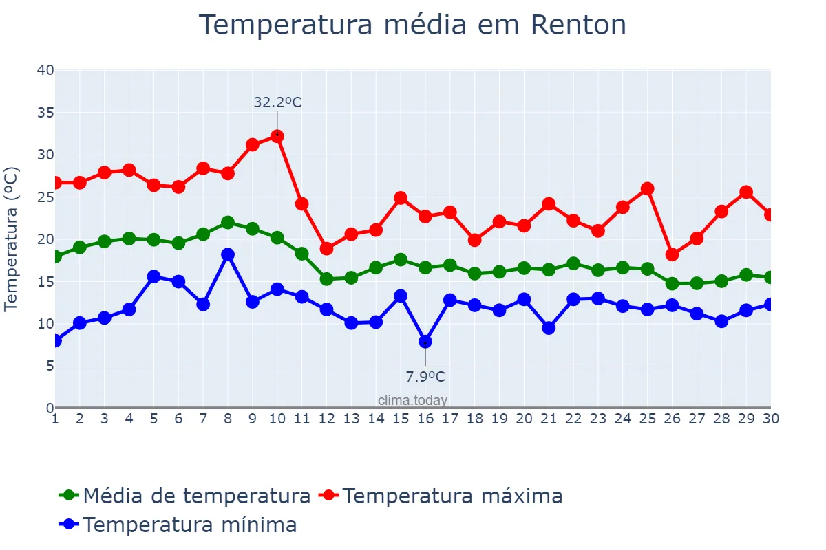 Temperatura em setembro em Renton, Washington, US