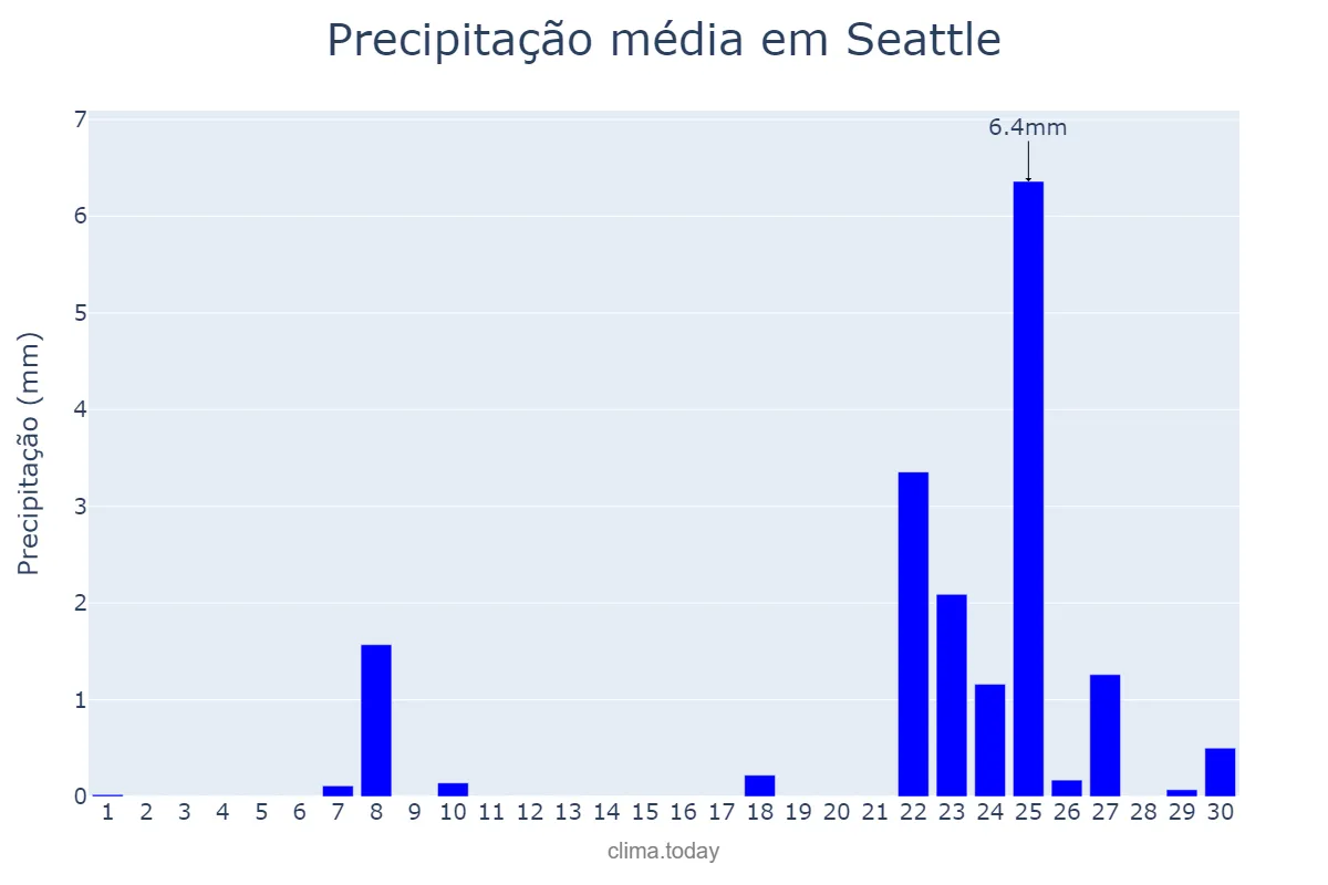 Precipitação em abril em Seattle, Washington, US