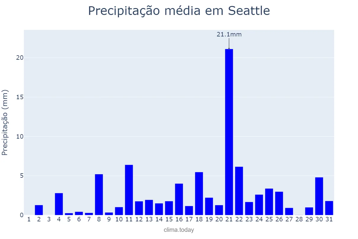 Precipitação em dezembro em Seattle, Washington, US