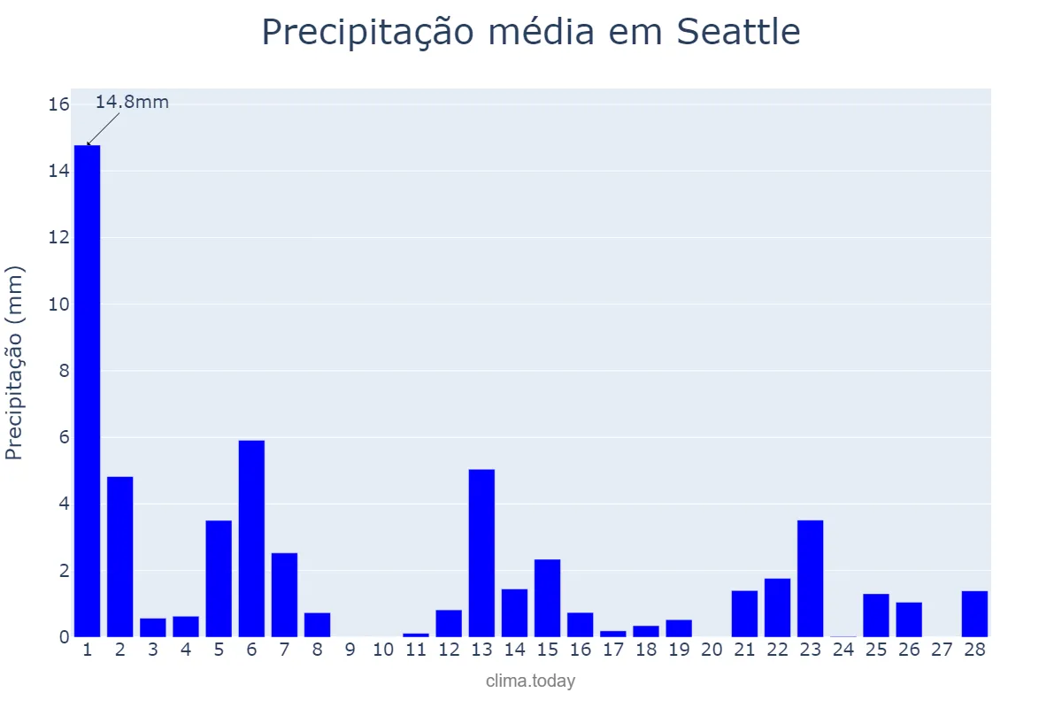Precipitação em fevereiro em Seattle, Washington, US