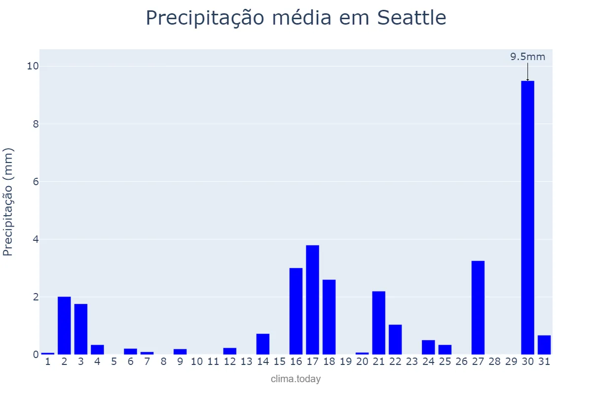 Precipitação em maio em Seattle, Washington, US